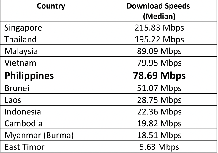 Philippines on 5th spot for fastest in SE Ookla® People's